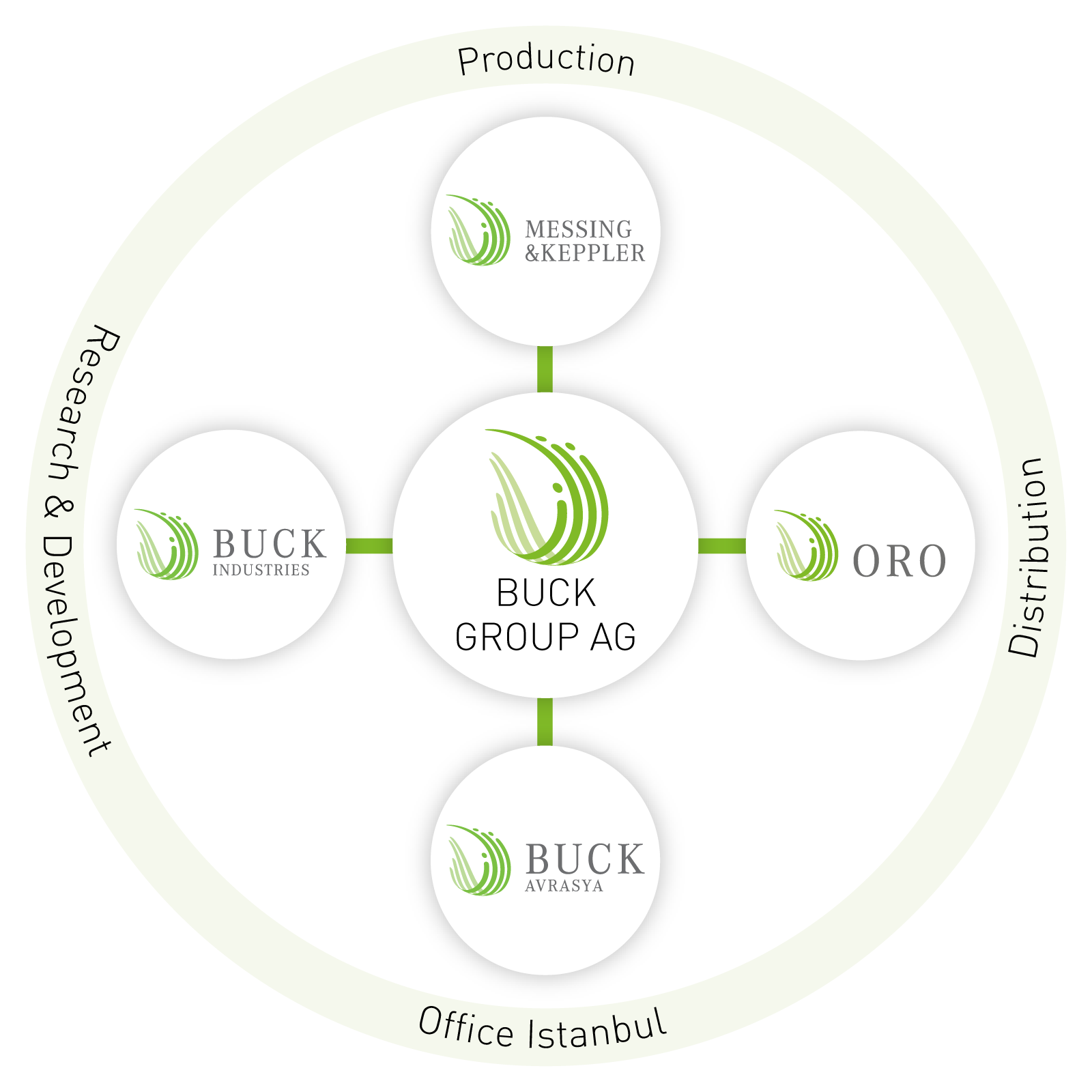 Buck Group